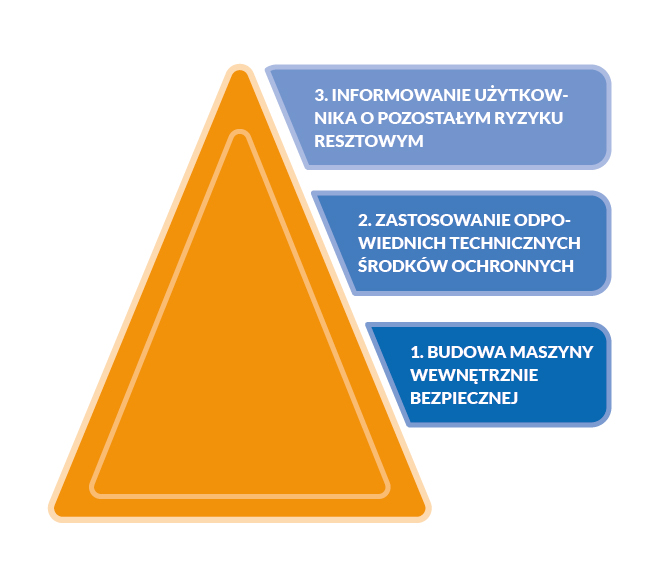 Triada bezpieczeństwa w tworzenu i modernizacji maszyn